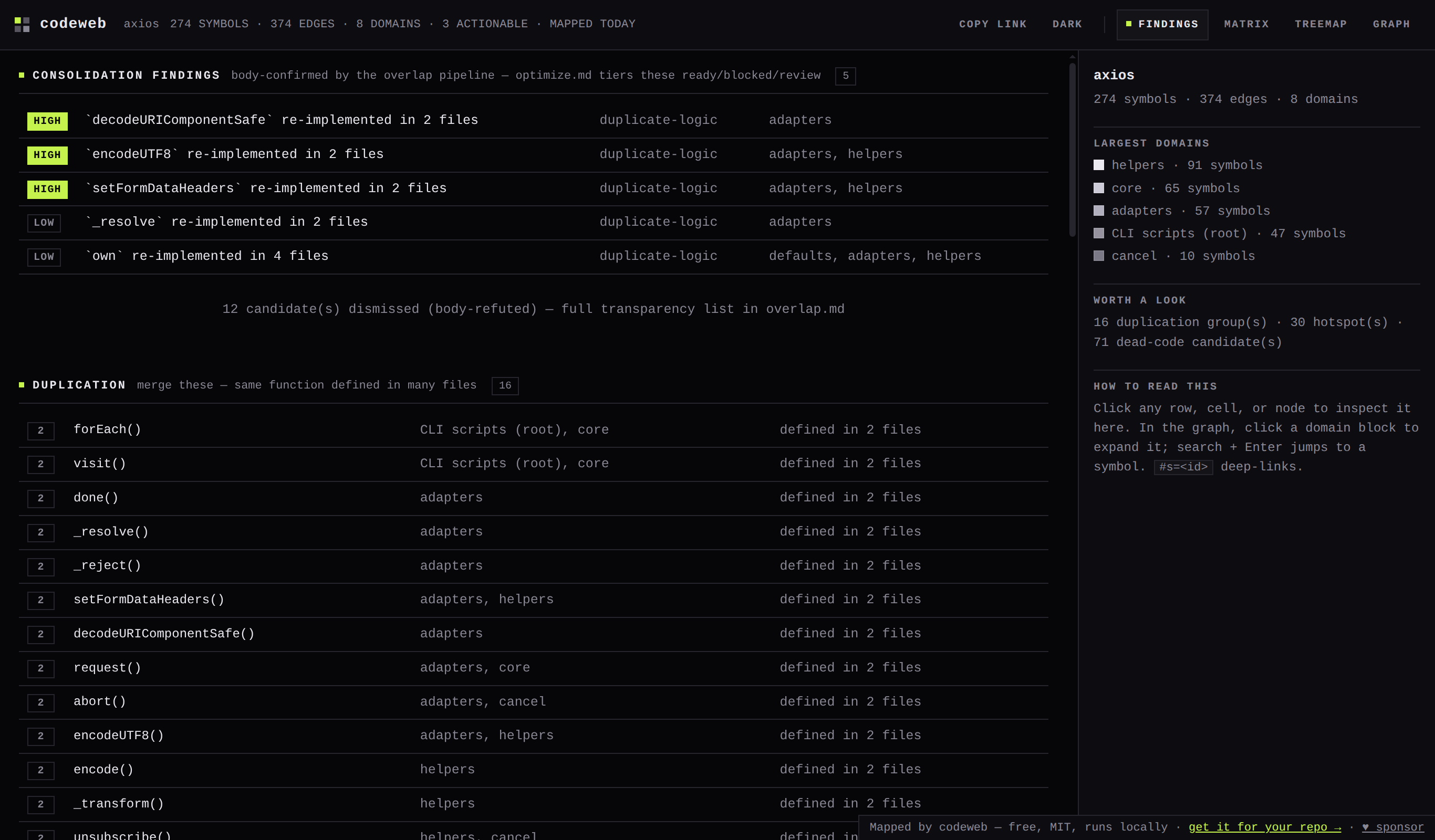 Findings view: ranked duplication, hotspots, and dead code
