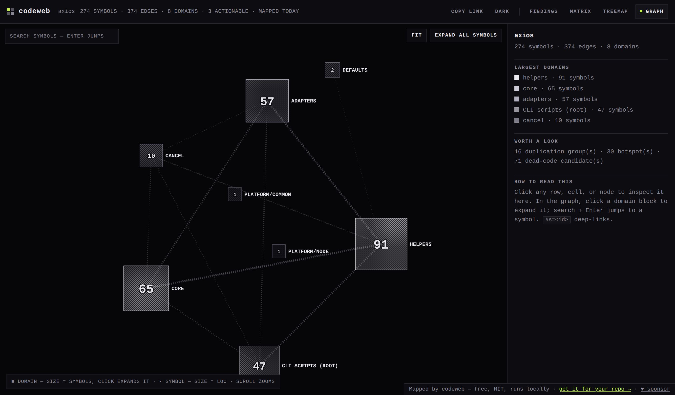 codeweb interactive report: a force-directed domain graph of the axios codebase